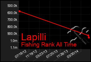 Total Graph of Lapilli