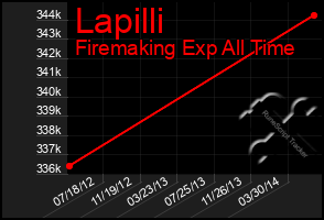 Total Graph of Lapilli