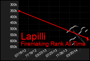 Total Graph of Lapilli