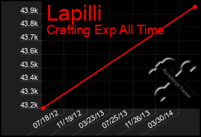 Total Graph of Lapilli