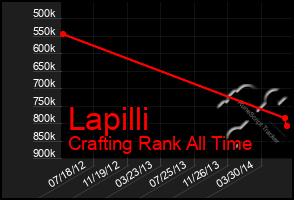 Total Graph of Lapilli