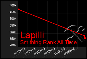 Total Graph of Lapilli