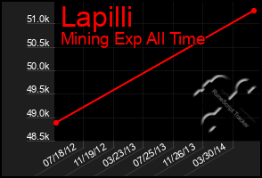 Total Graph of Lapilli
