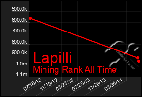 Total Graph of Lapilli
