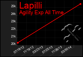 Total Graph of Lapilli