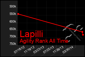 Total Graph of Lapilli