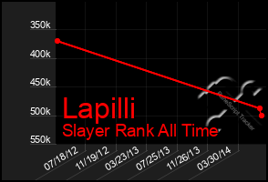 Total Graph of Lapilli
