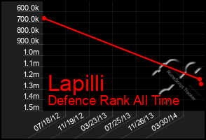 Total Graph of Lapilli