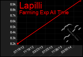 Total Graph of Lapilli