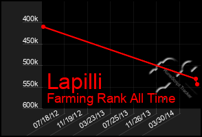 Total Graph of Lapilli