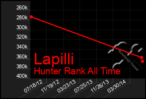 Total Graph of Lapilli