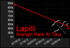 Total Graph of Lapilli