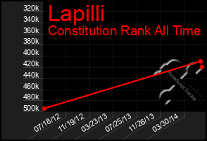 Total Graph of Lapilli