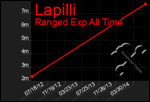 Total Graph of Lapilli