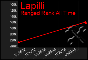 Total Graph of Lapilli