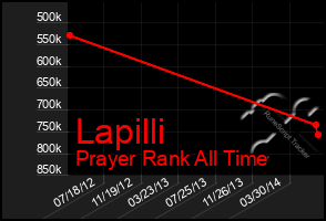 Total Graph of Lapilli