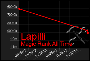 Total Graph of Lapilli