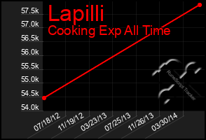 Total Graph of Lapilli