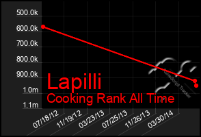Total Graph of Lapilli