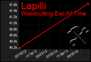 Total Graph of Lapilli