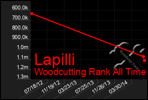 Total Graph of Lapilli