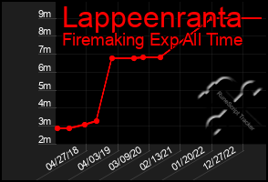 Total Graph of Lappeenranta