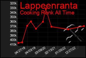 Total Graph of Lappeenranta