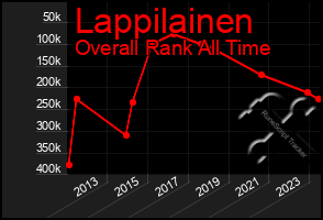 Total Graph of Lappilainen