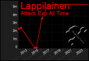 Total Graph of Lappilainen