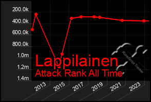 Total Graph of Lappilainen