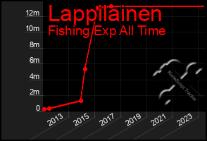 Total Graph of Lappilainen