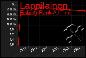 Total Graph of Lappilainen