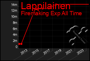 Total Graph of Lappilainen