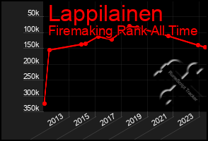 Total Graph of Lappilainen