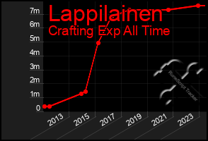 Total Graph of Lappilainen