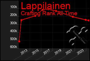 Total Graph of Lappilainen