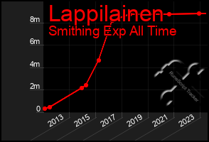 Total Graph of Lappilainen