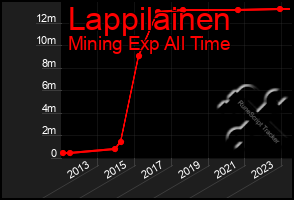 Total Graph of Lappilainen