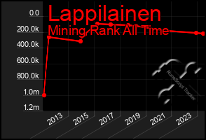 Total Graph of Lappilainen