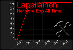 Total Graph of Lappilainen