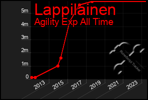 Total Graph of Lappilainen