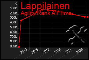 Total Graph of Lappilainen