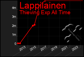 Total Graph of Lappilainen