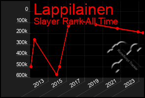 Total Graph of Lappilainen