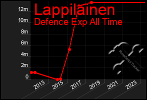 Total Graph of Lappilainen