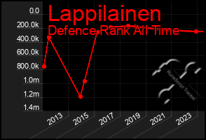 Total Graph of Lappilainen