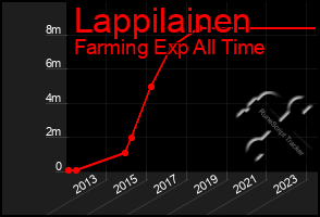 Total Graph of Lappilainen