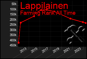 Total Graph of Lappilainen