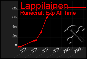 Total Graph of Lappilainen