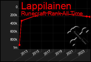 Total Graph of Lappilainen